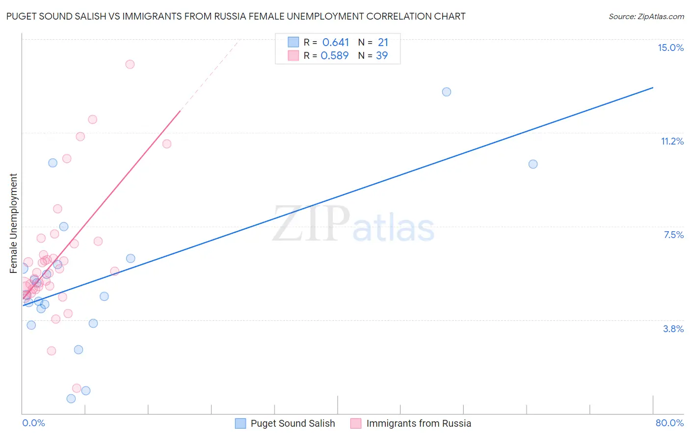 Puget Sound Salish vs Immigrants from Russia Female Unemployment