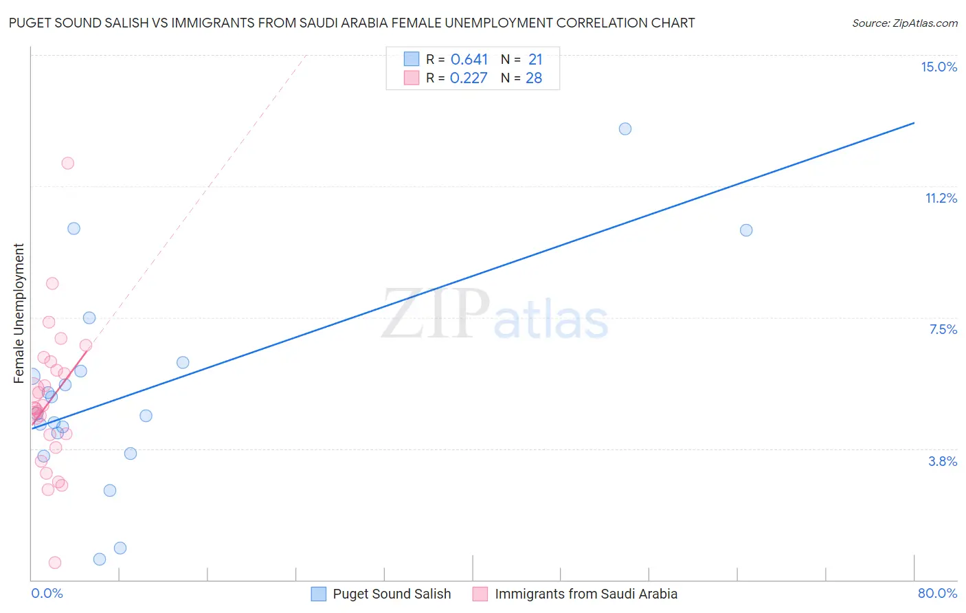 Puget Sound Salish vs Immigrants from Saudi Arabia Female Unemployment