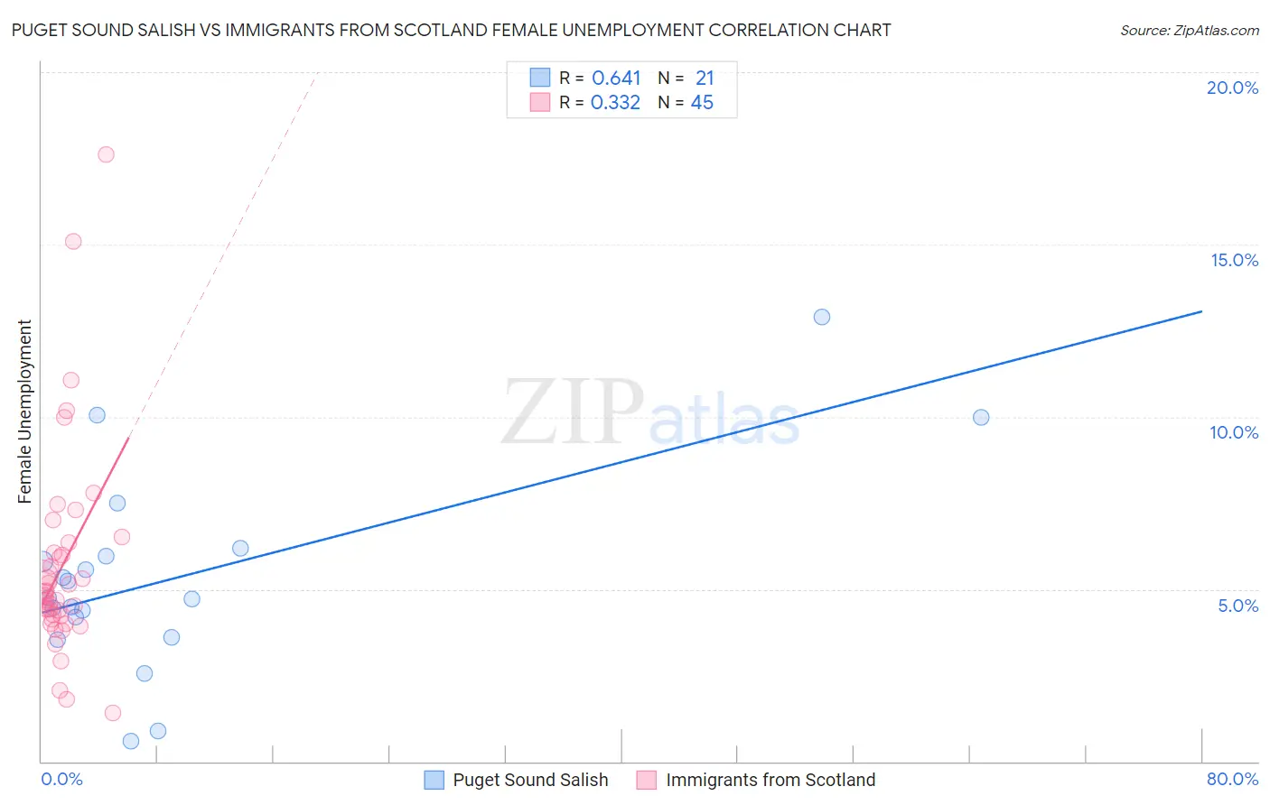 Puget Sound Salish vs Immigrants from Scotland Female Unemployment