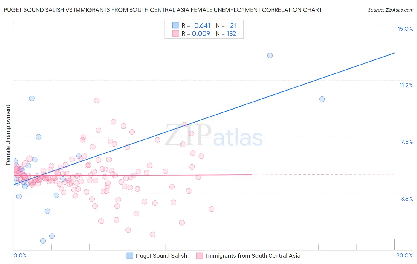 Puget Sound Salish vs Immigrants from South Central Asia Female Unemployment
