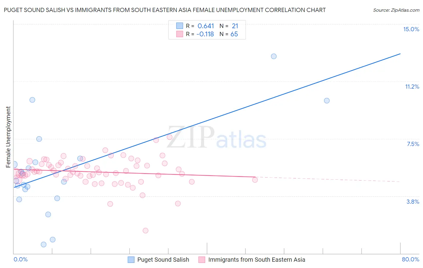 Puget Sound Salish vs Immigrants from South Eastern Asia Female Unemployment