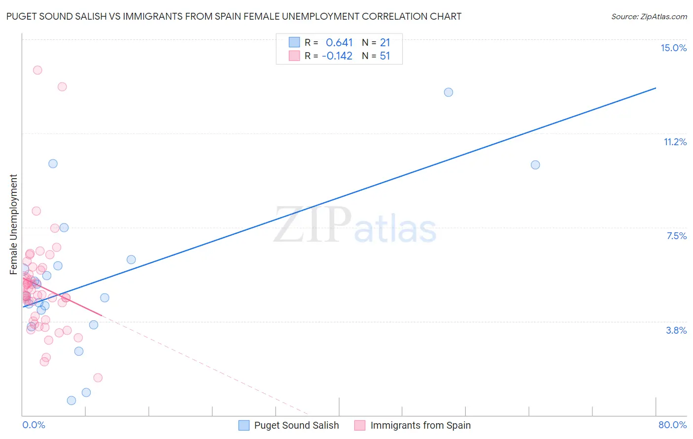 Puget Sound Salish vs Immigrants from Spain Female Unemployment