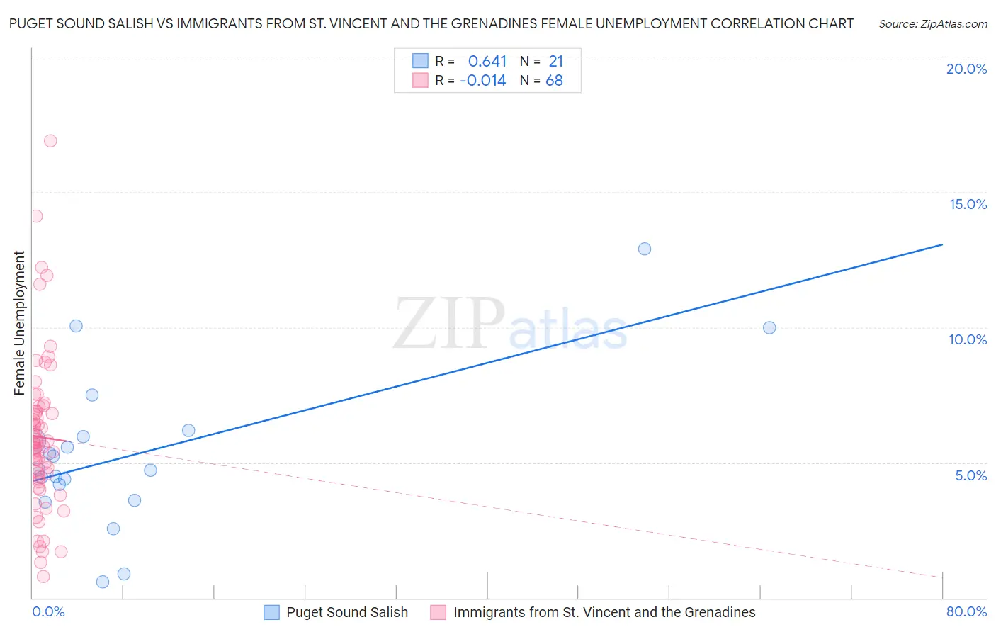 Puget Sound Salish vs Immigrants from St. Vincent and the Grenadines Female Unemployment