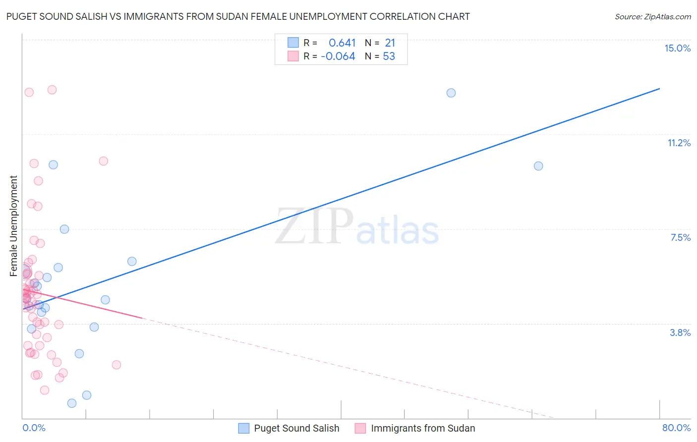 Puget Sound Salish vs Immigrants from Sudan Female Unemployment