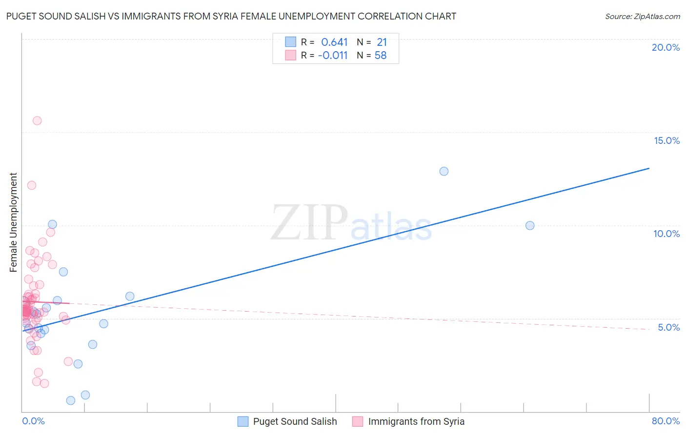 Puget Sound Salish vs Immigrants from Syria Female Unemployment
