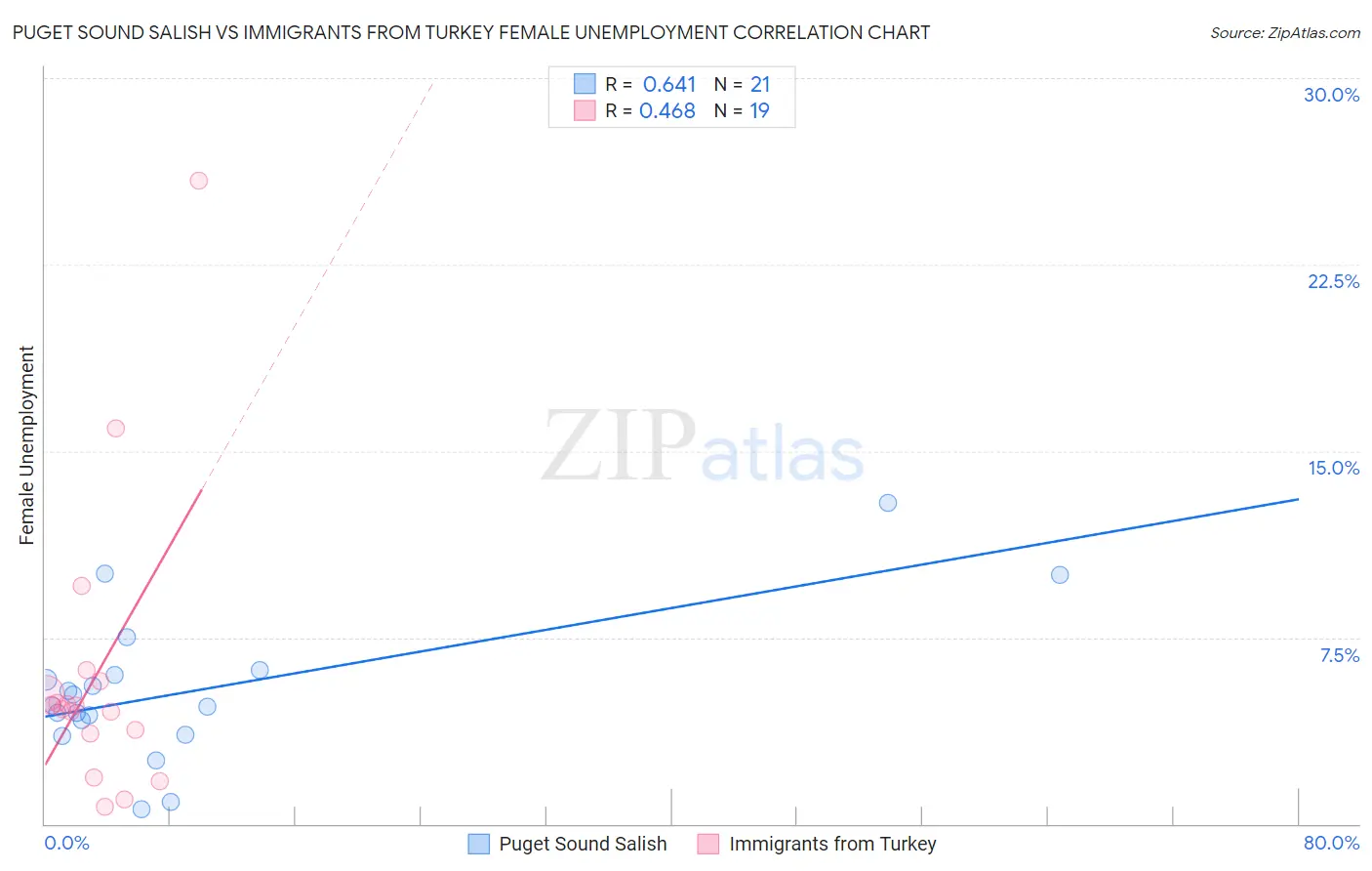 Puget Sound Salish vs Immigrants from Turkey Female Unemployment