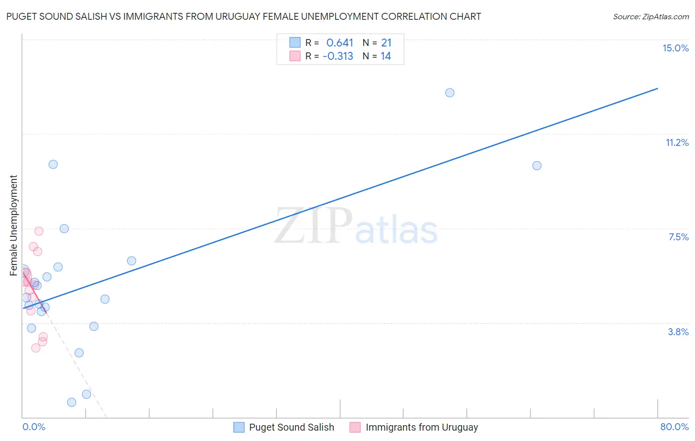 Puget Sound Salish vs Immigrants from Uruguay Female Unemployment