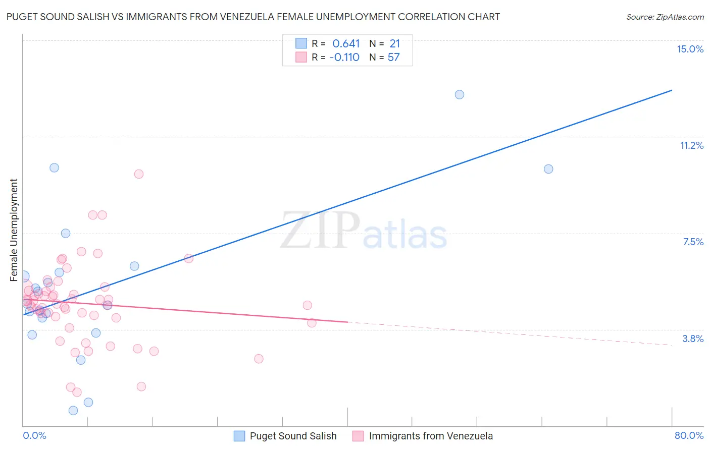 Puget Sound Salish vs Immigrants from Venezuela Female Unemployment