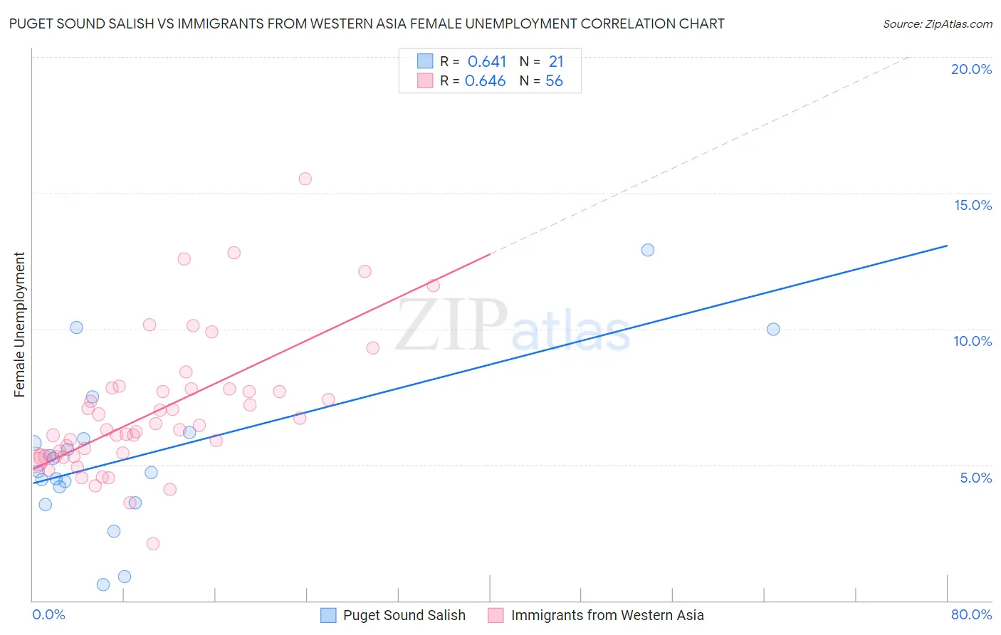 Puget Sound Salish vs Immigrants from Western Asia Female Unemployment