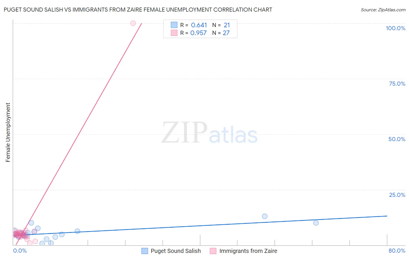 Puget Sound Salish vs Immigrants from Zaire Female Unemployment