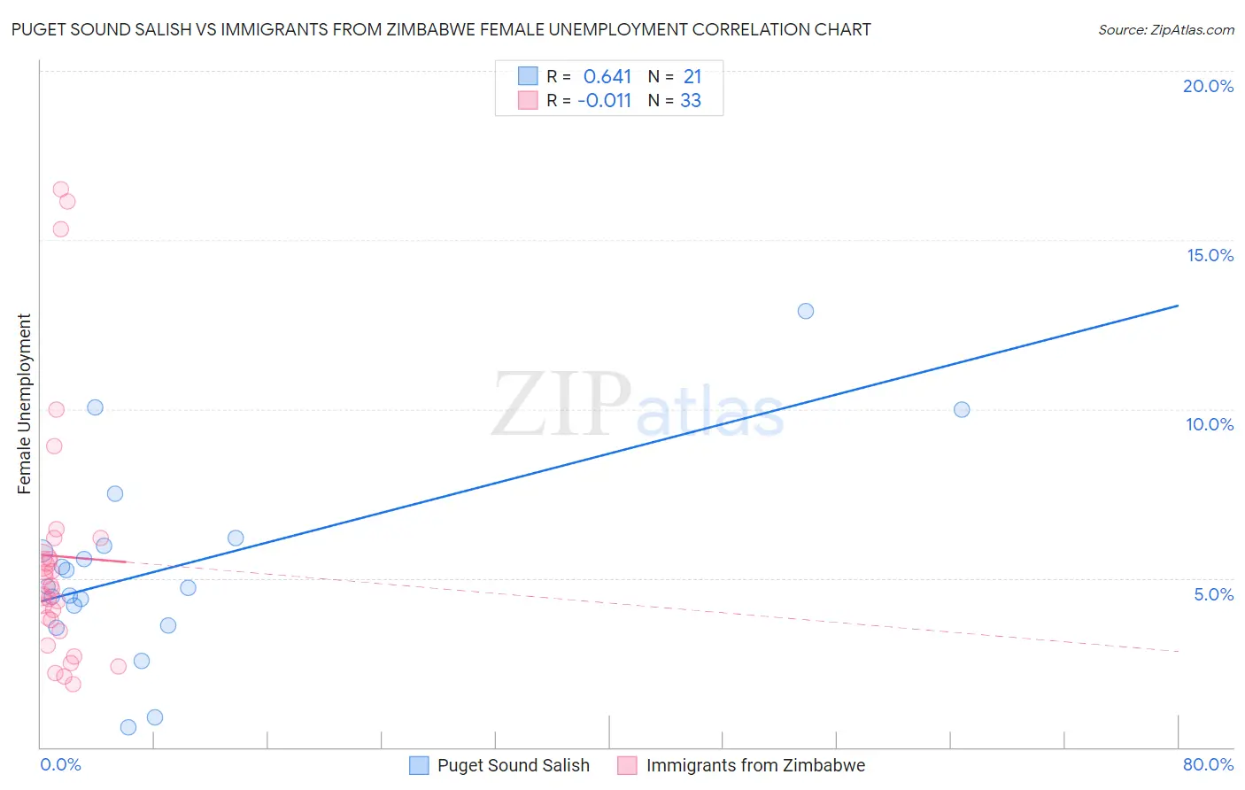 Puget Sound Salish vs Immigrants from Zimbabwe Female Unemployment