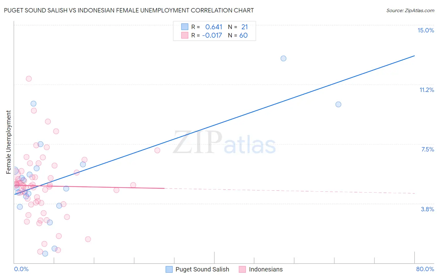 Puget Sound Salish vs Indonesian Female Unemployment