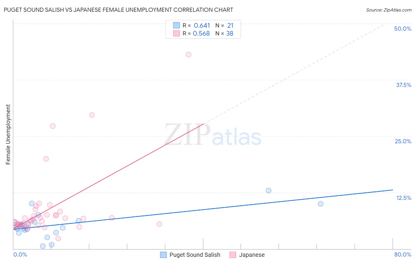 Puget Sound Salish vs Japanese Female Unemployment