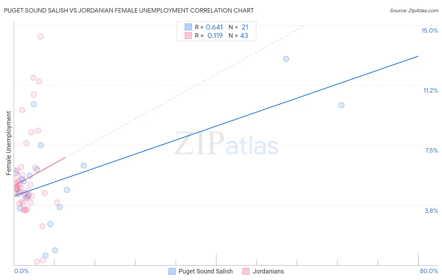 Puget Sound Salish vs Jordanian Female Unemployment