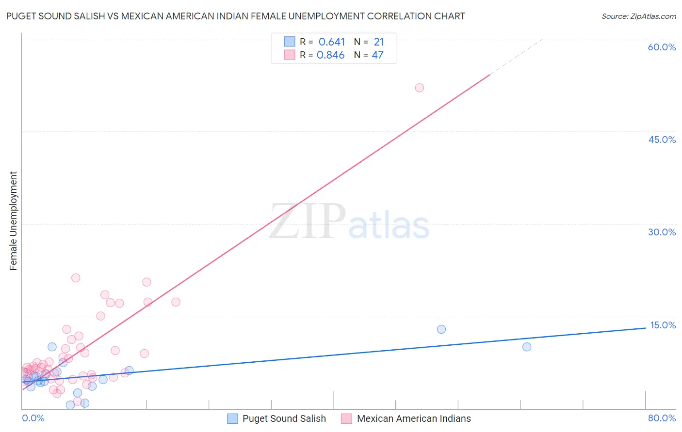Puget Sound Salish vs Mexican American Indian Female Unemployment