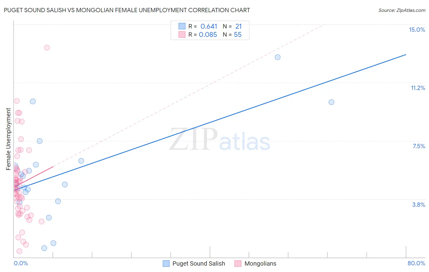 Puget Sound Salish vs Mongolian Female Unemployment