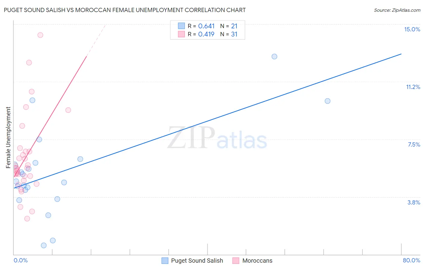 Puget Sound Salish vs Moroccan Female Unemployment