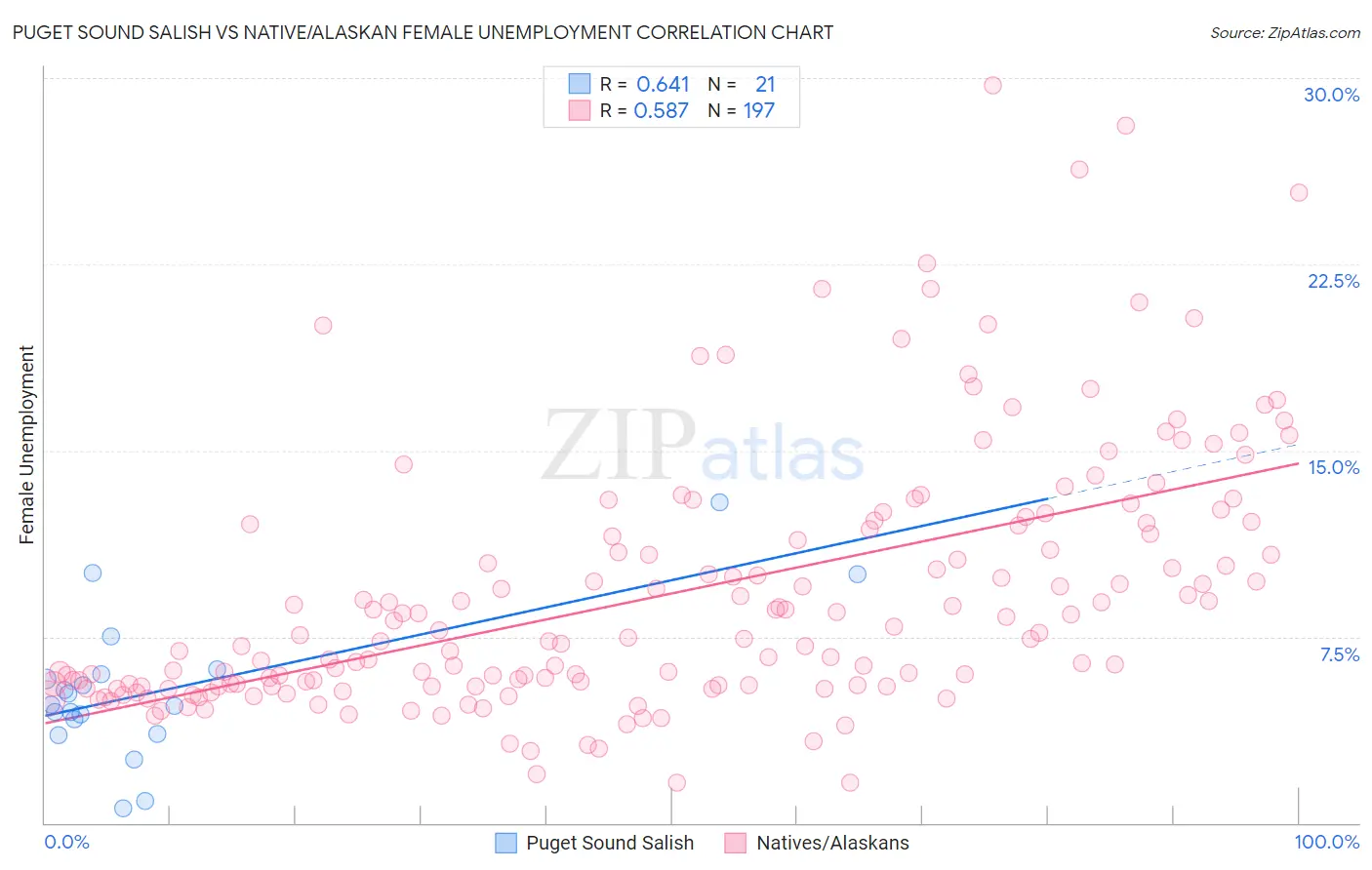 Puget Sound Salish vs Native/Alaskan Female Unemployment