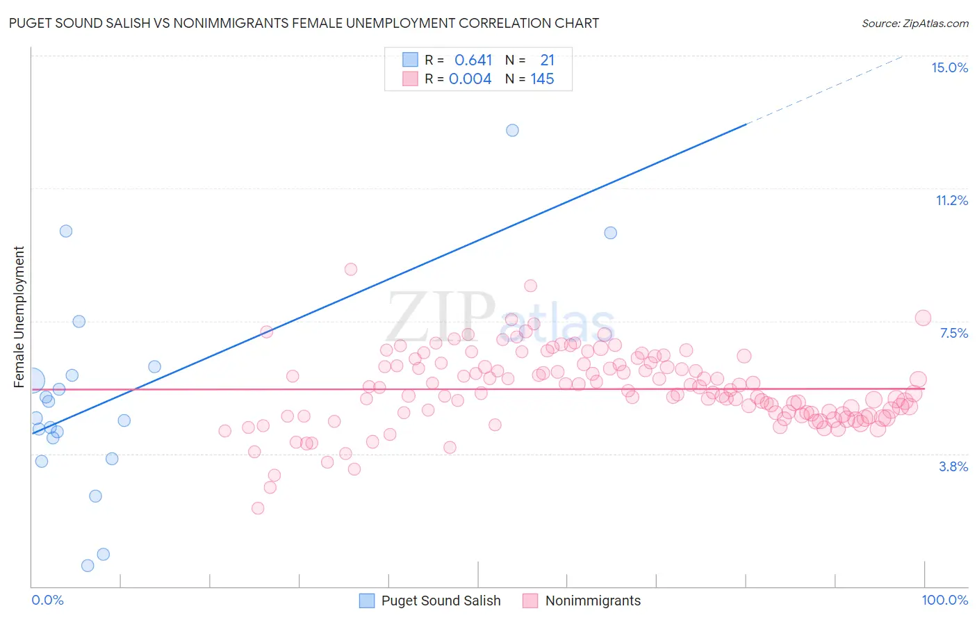 Puget Sound Salish vs Nonimmigrants Female Unemployment