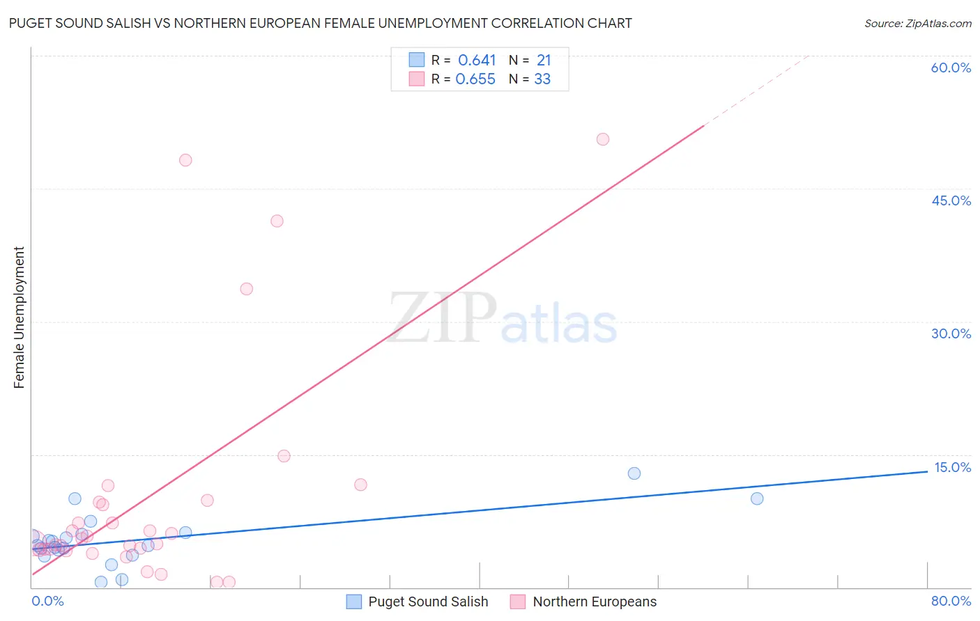 Puget Sound Salish vs Northern European Female Unemployment