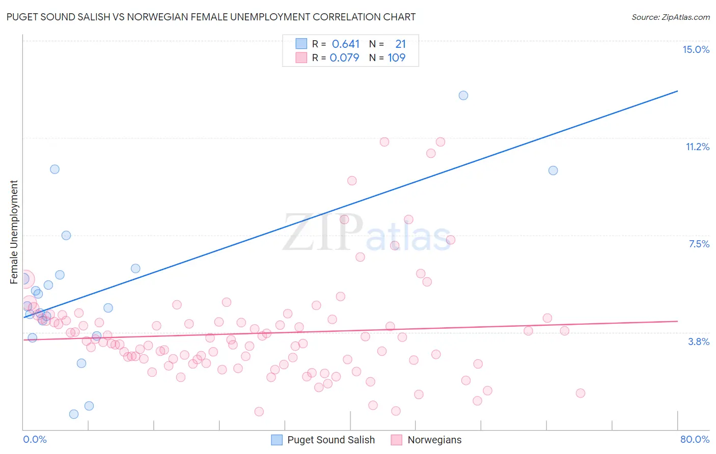 Puget Sound Salish vs Norwegian Female Unemployment
