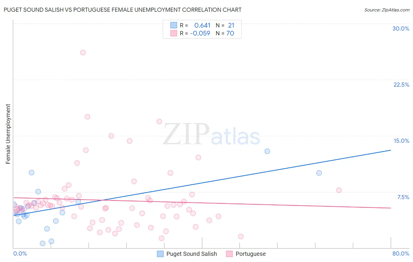 Puget Sound Salish vs Portuguese Female Unemployment