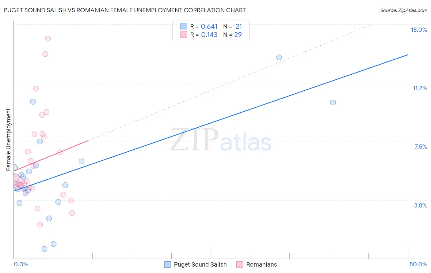 Puget Sound Salish vs Romanian Female Unemployment