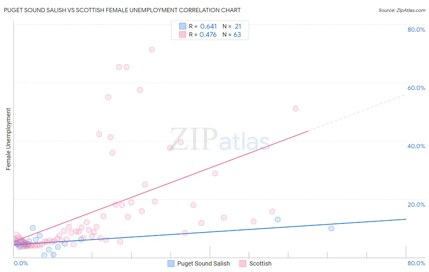 Puget Sound Salish vs Scottish Female Unemployment