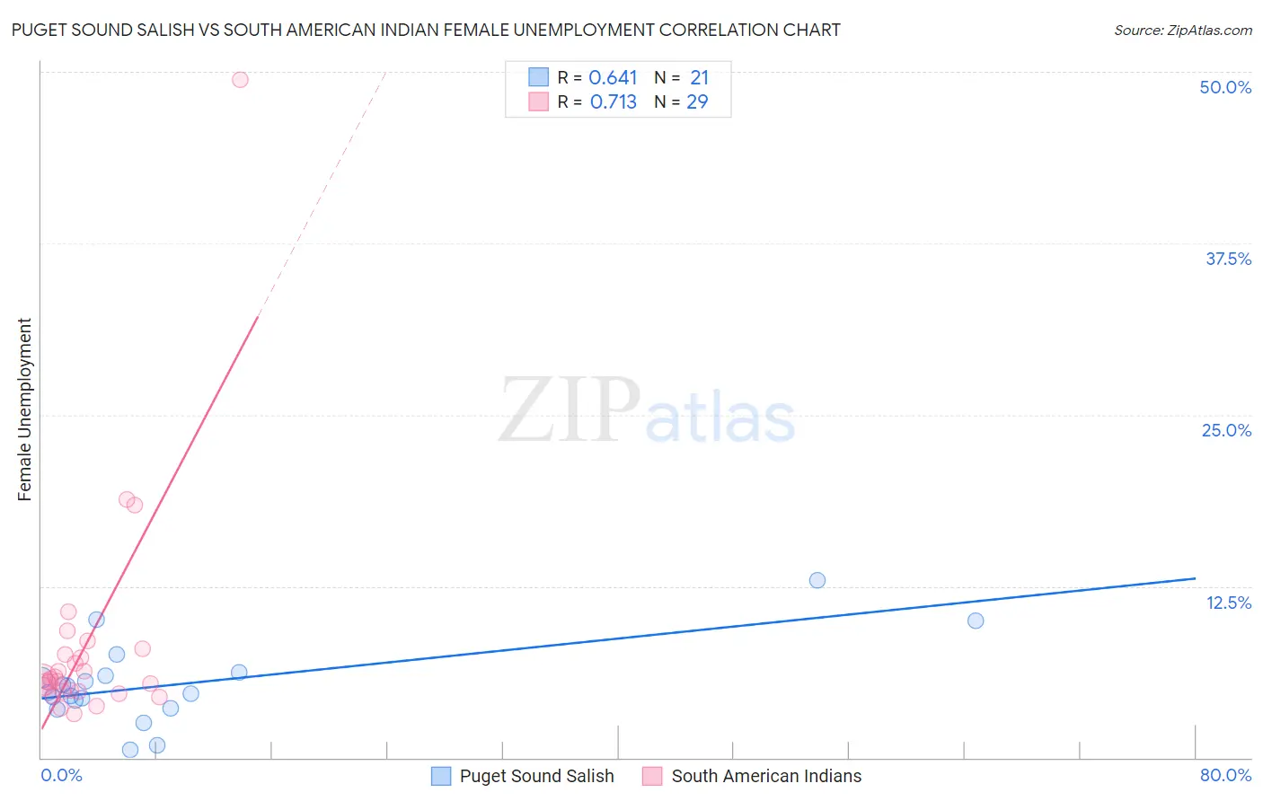 Puget Sound Salish vs South American Indian Female Unemployment