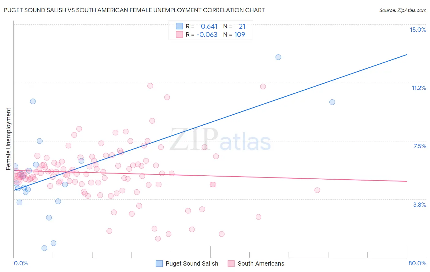 Puget Sound Salish vs South American Female Unemployment