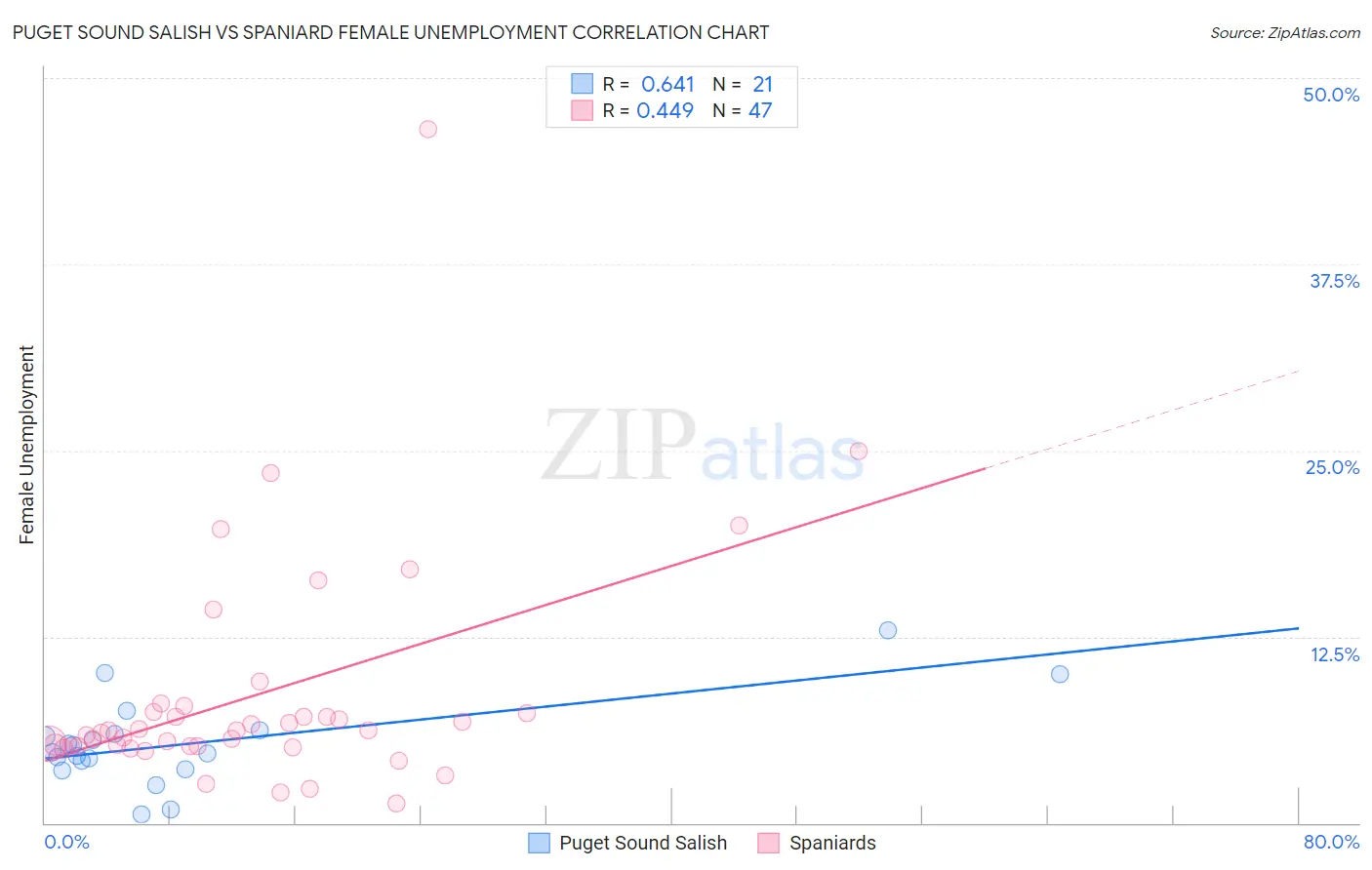 Puget Sound Salish vs Spaniard Female Unemployment