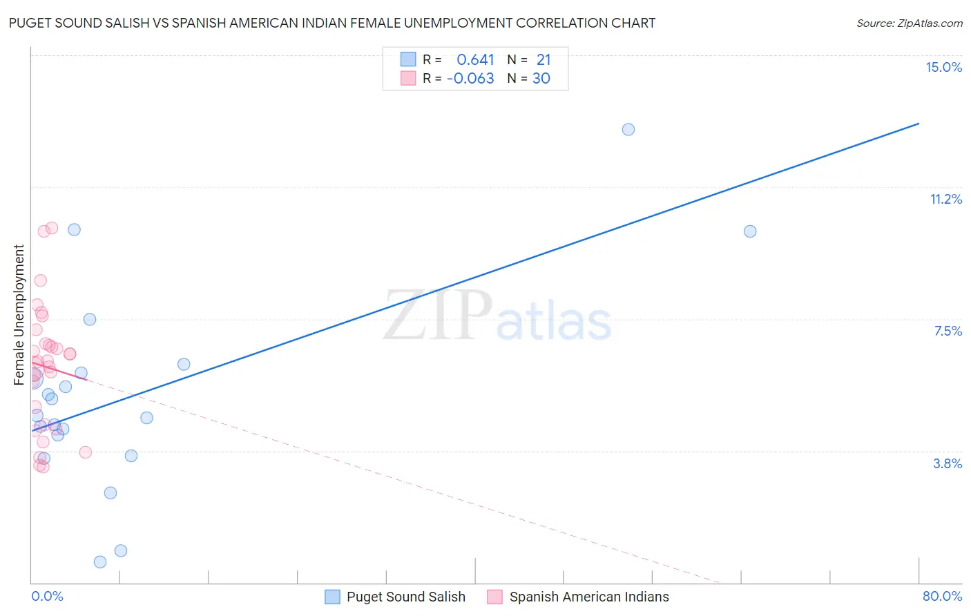 Puget Sound Salish vs Spanish American Indian Female Unemployment