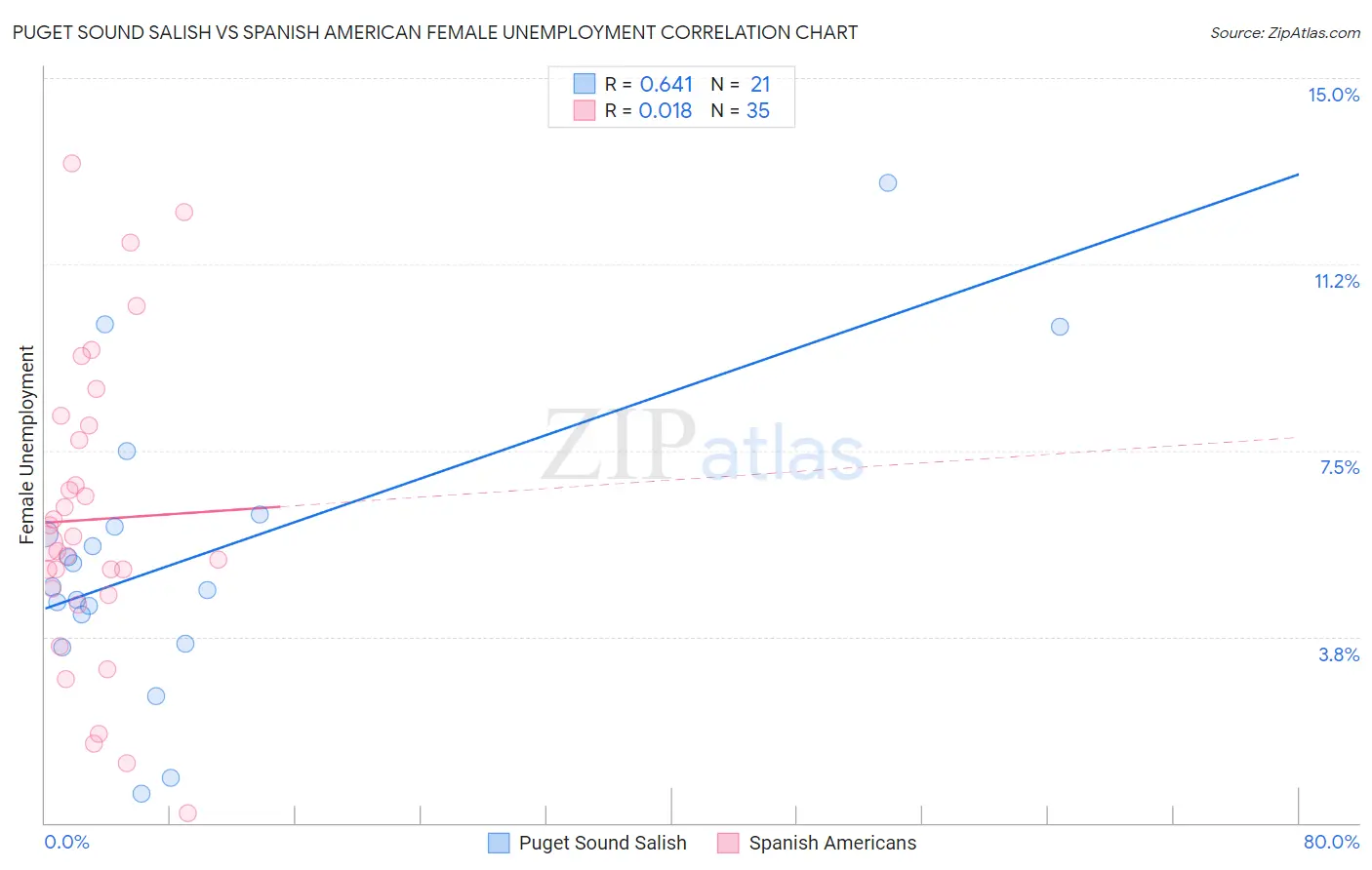 Puget Sound Salish vs Spanish American Female Unemployment