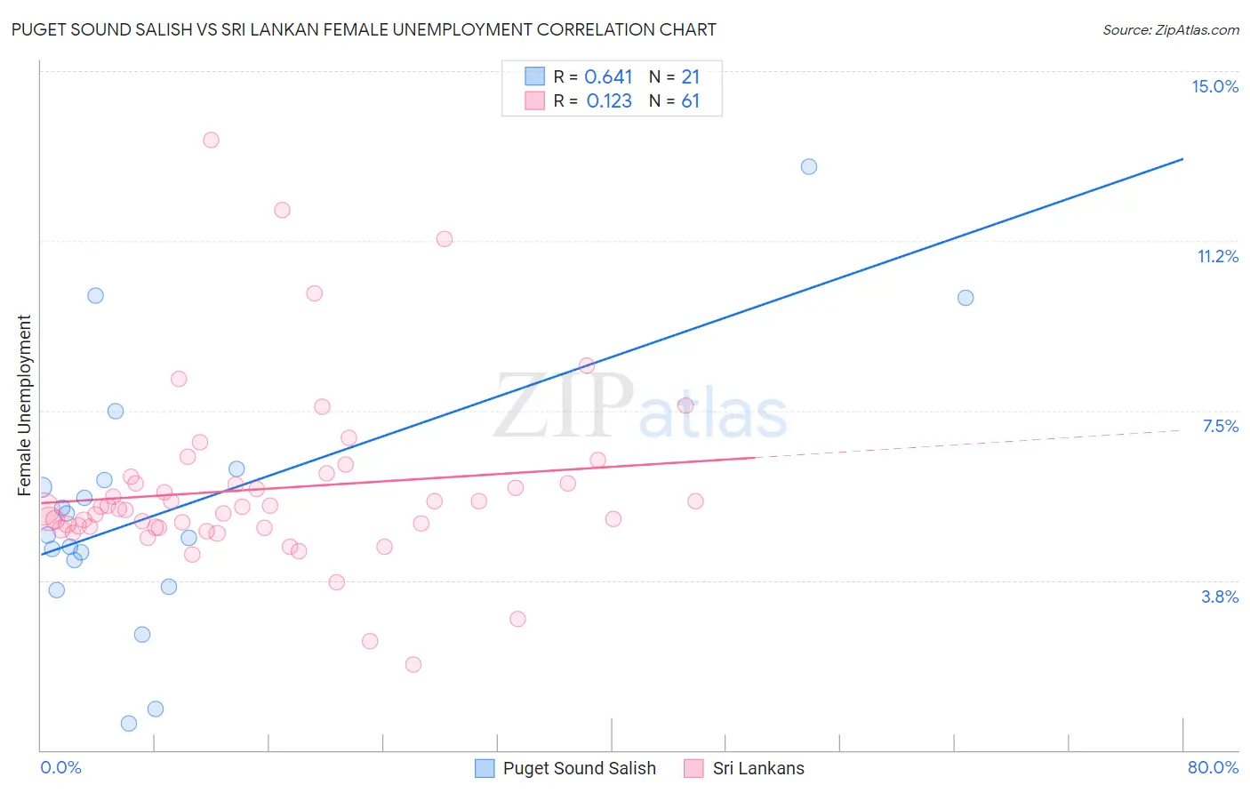 Puget Sound Salish vs Sri Lankan Female Unemployment