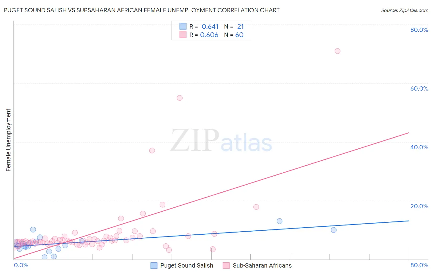 Puget Sound Salish vs Subsaharan African Female Unemployment