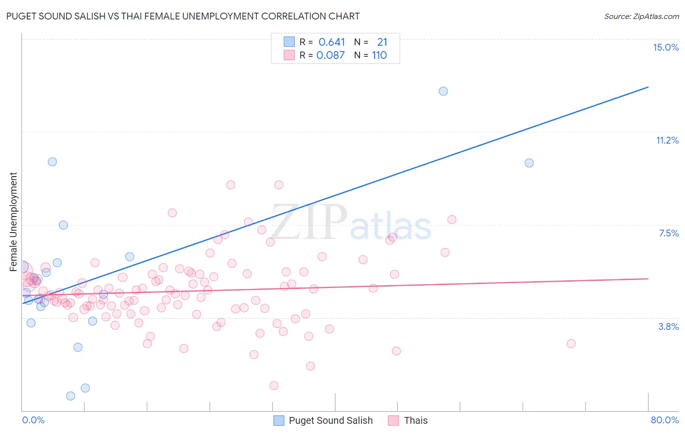 Puget Sound Salish vs Thai Female Unemployment