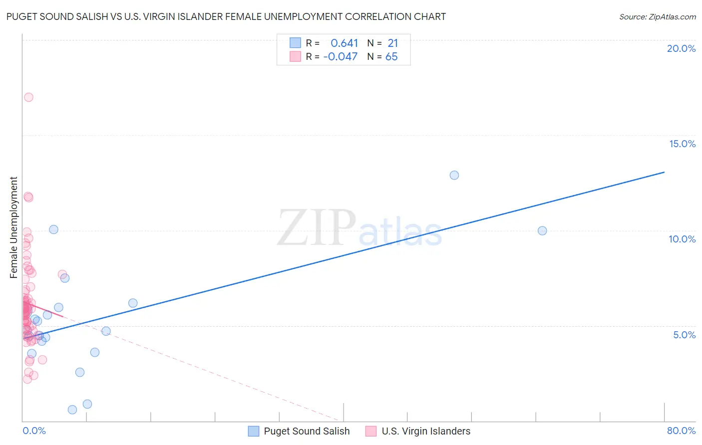 Puget Sound Salish vs U.S. Virgin Islander Female Unemployment