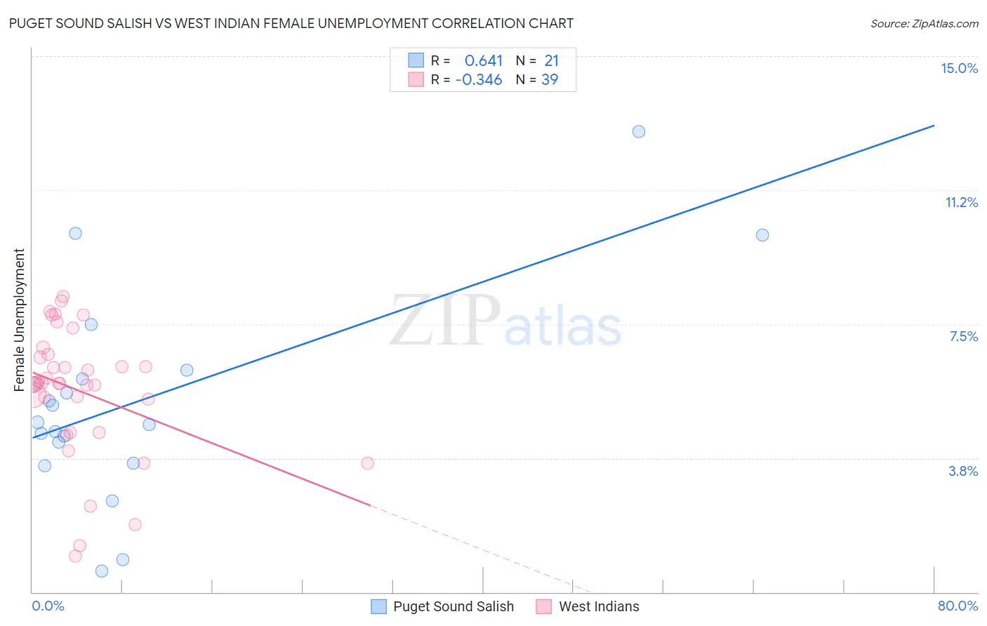Puget Sound Salish vs West Indian Female Unemployment