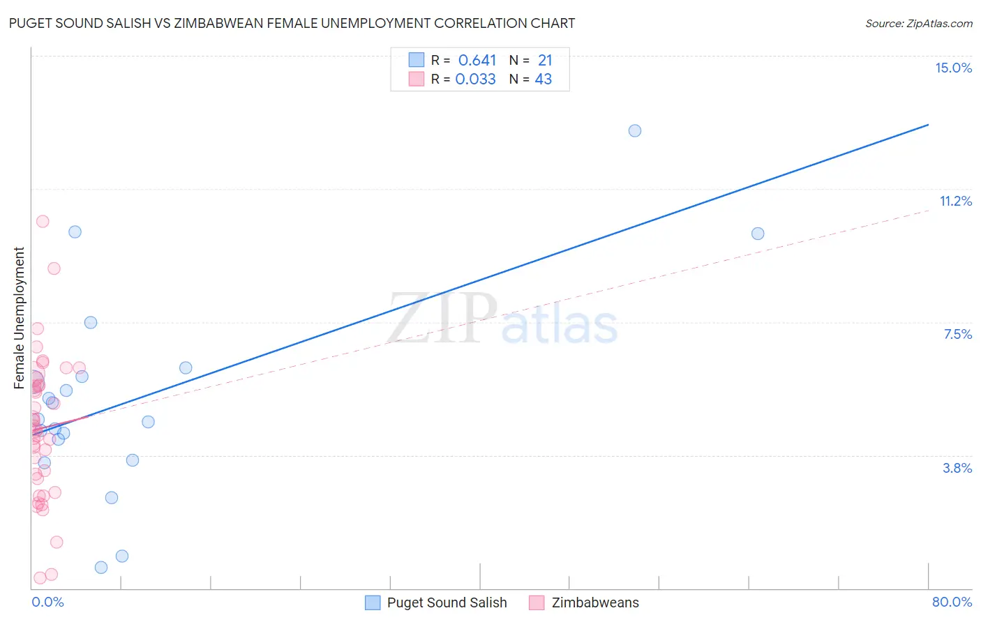Puget Sound Salish vs Zimbabwean Female Unemployment