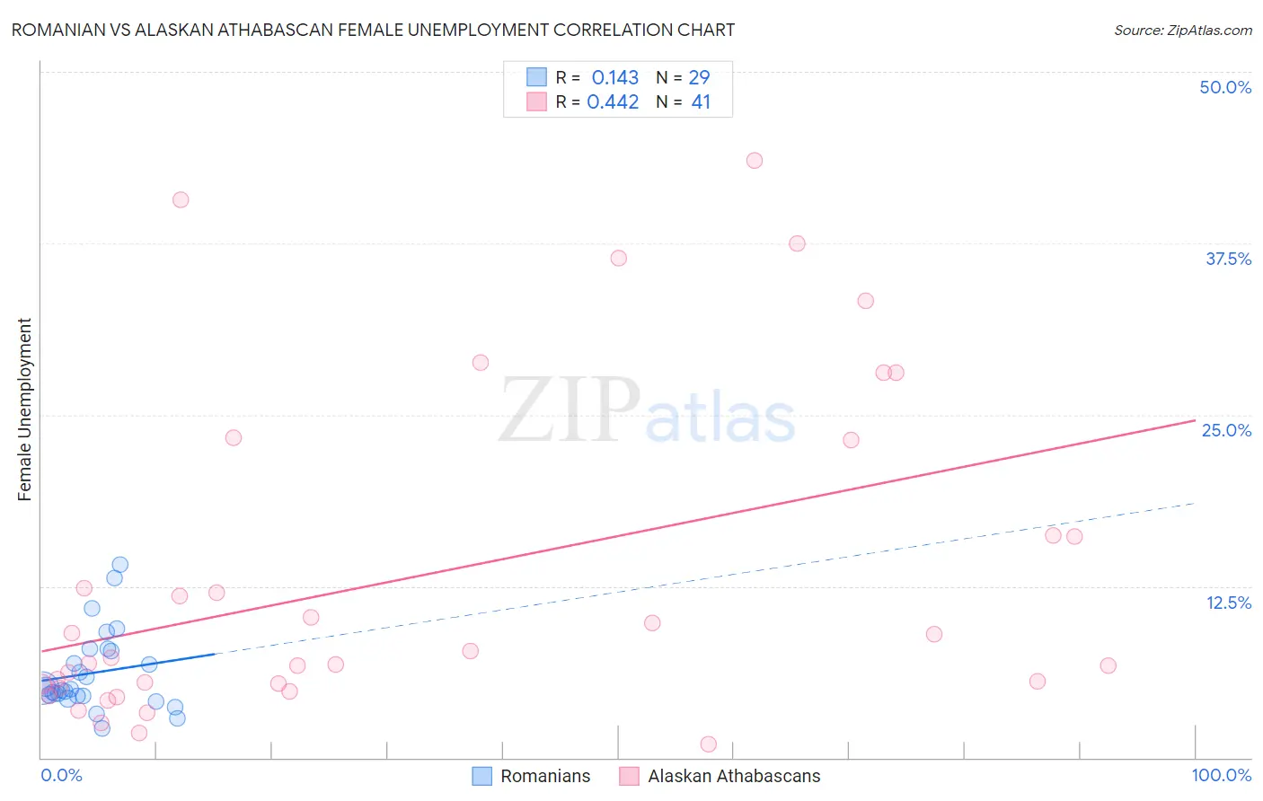 Romanian vs Alaskan Athabascan Female Unemployment