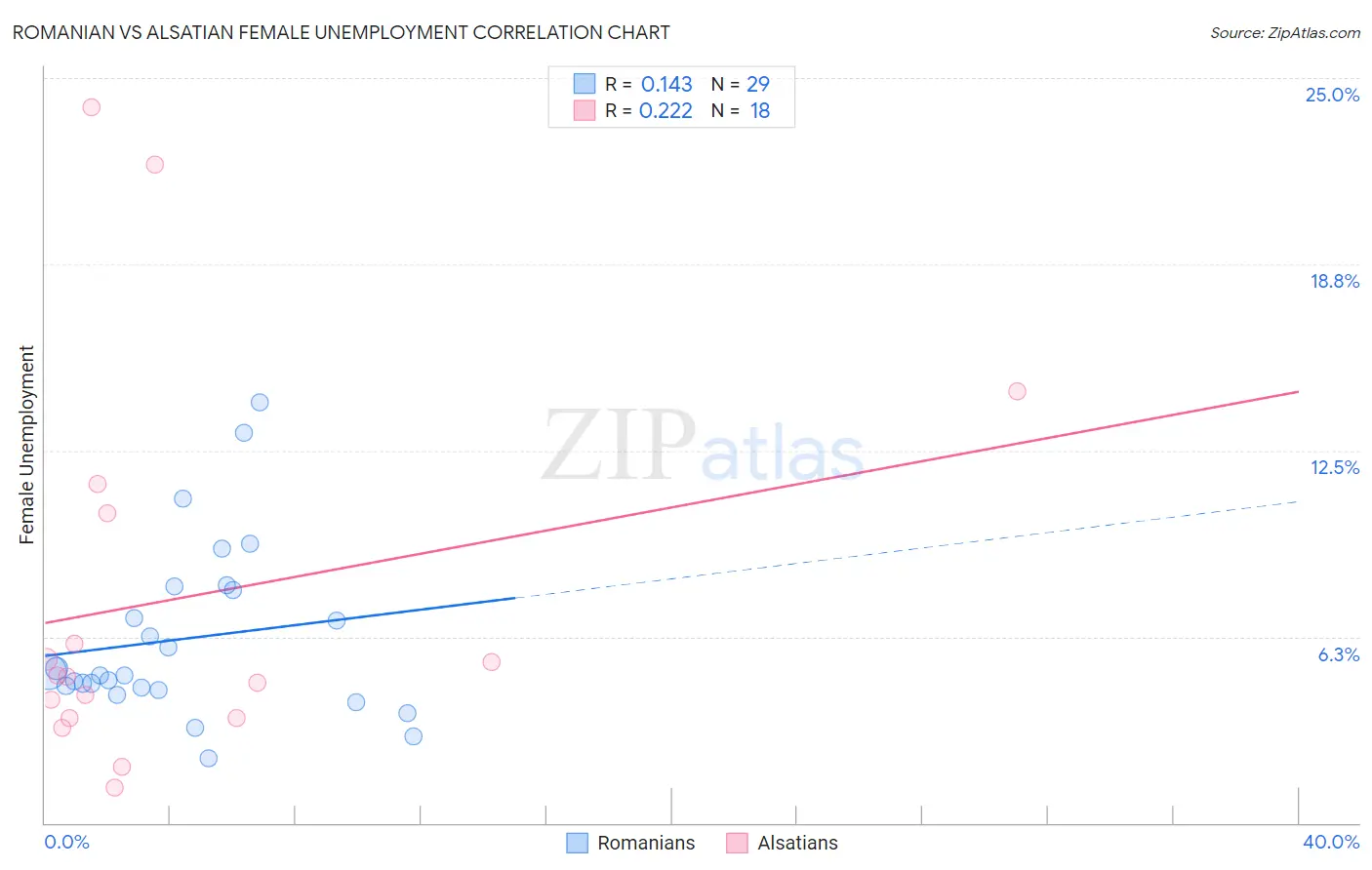 Romanian vs Alsatian Female Unemployment