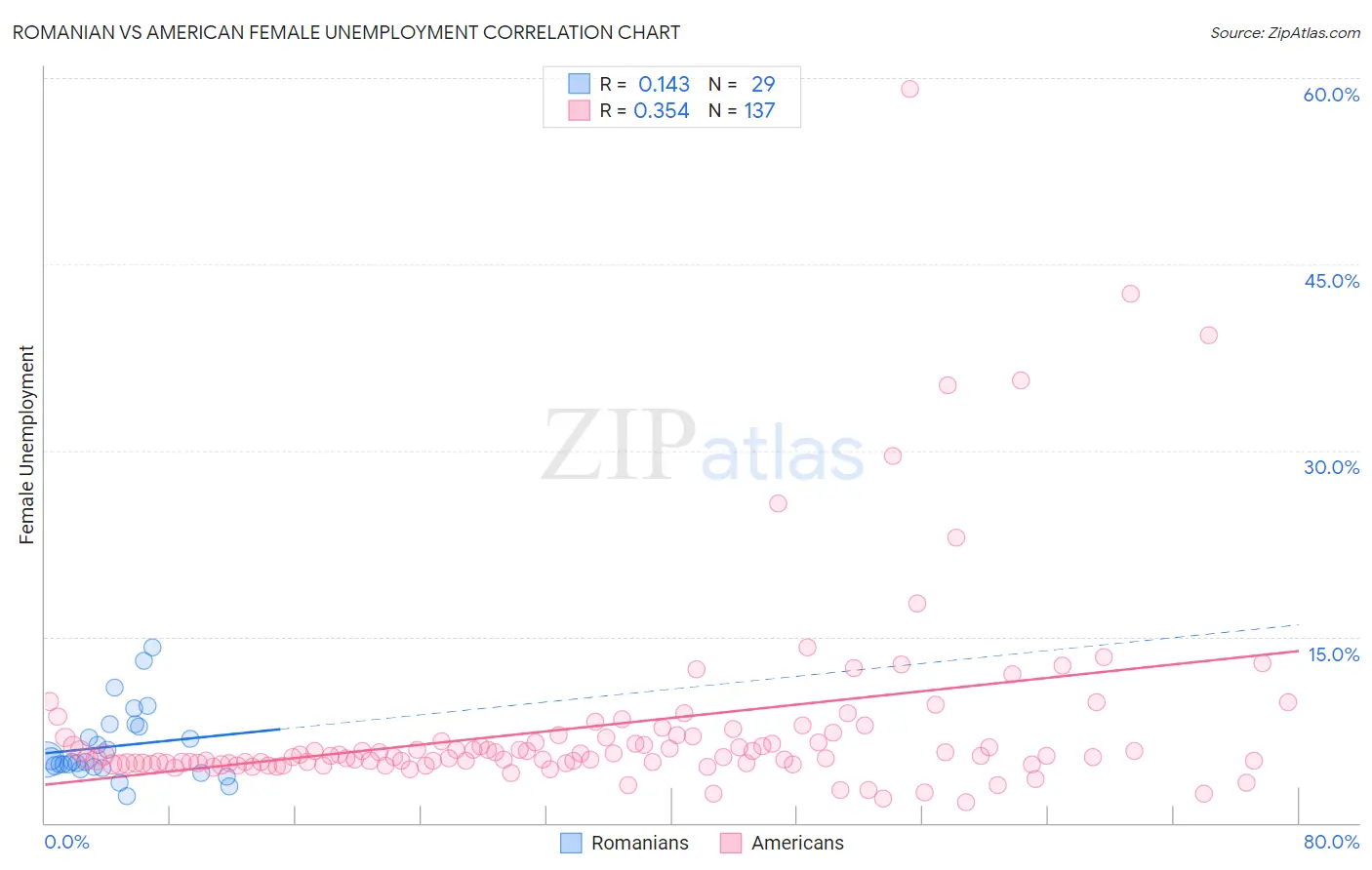 Romanian vs American Female Unemployment