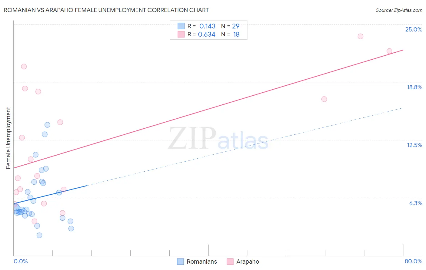 Romanian vs Arapaho Female Unemployment