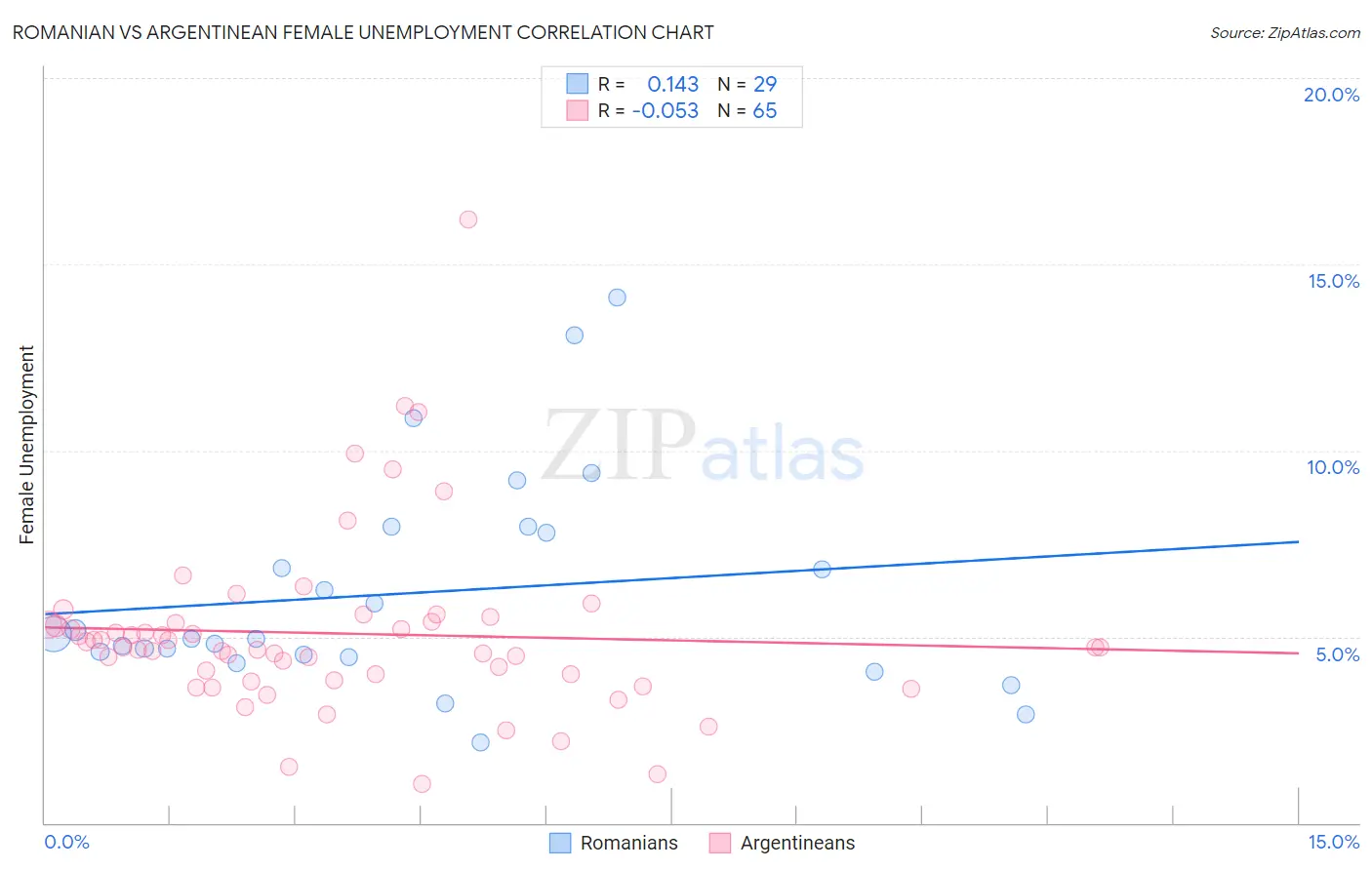 Romanian vs Argentinean Female Unemployment