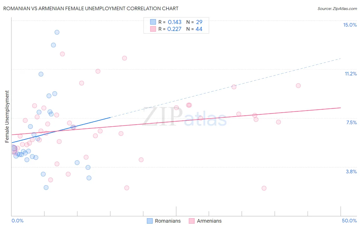 Romanian vs Armenian Female Unemployment