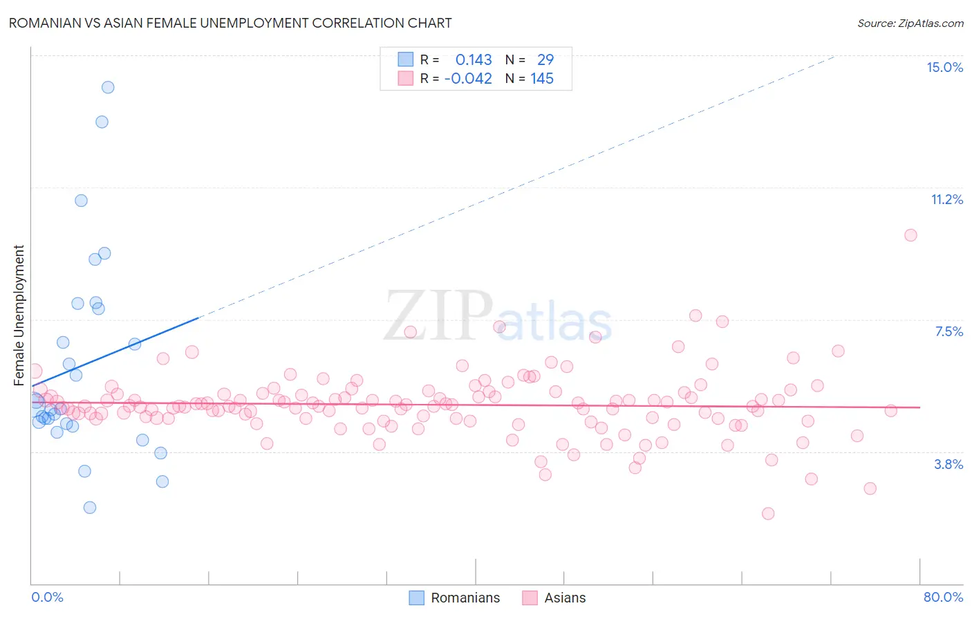 Romanian vs Asian Female Unemployment