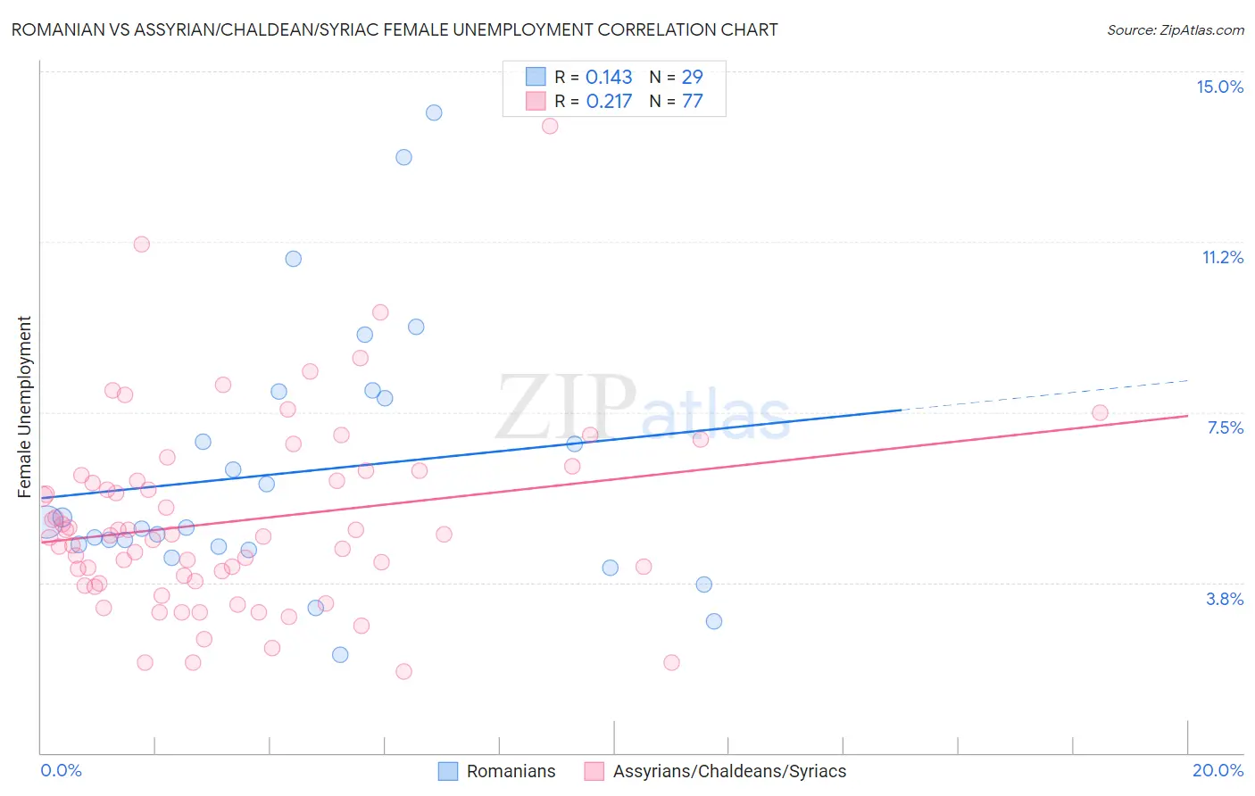 Romanian vs Assyrian/Chaldean/Syriac Female Unemployment