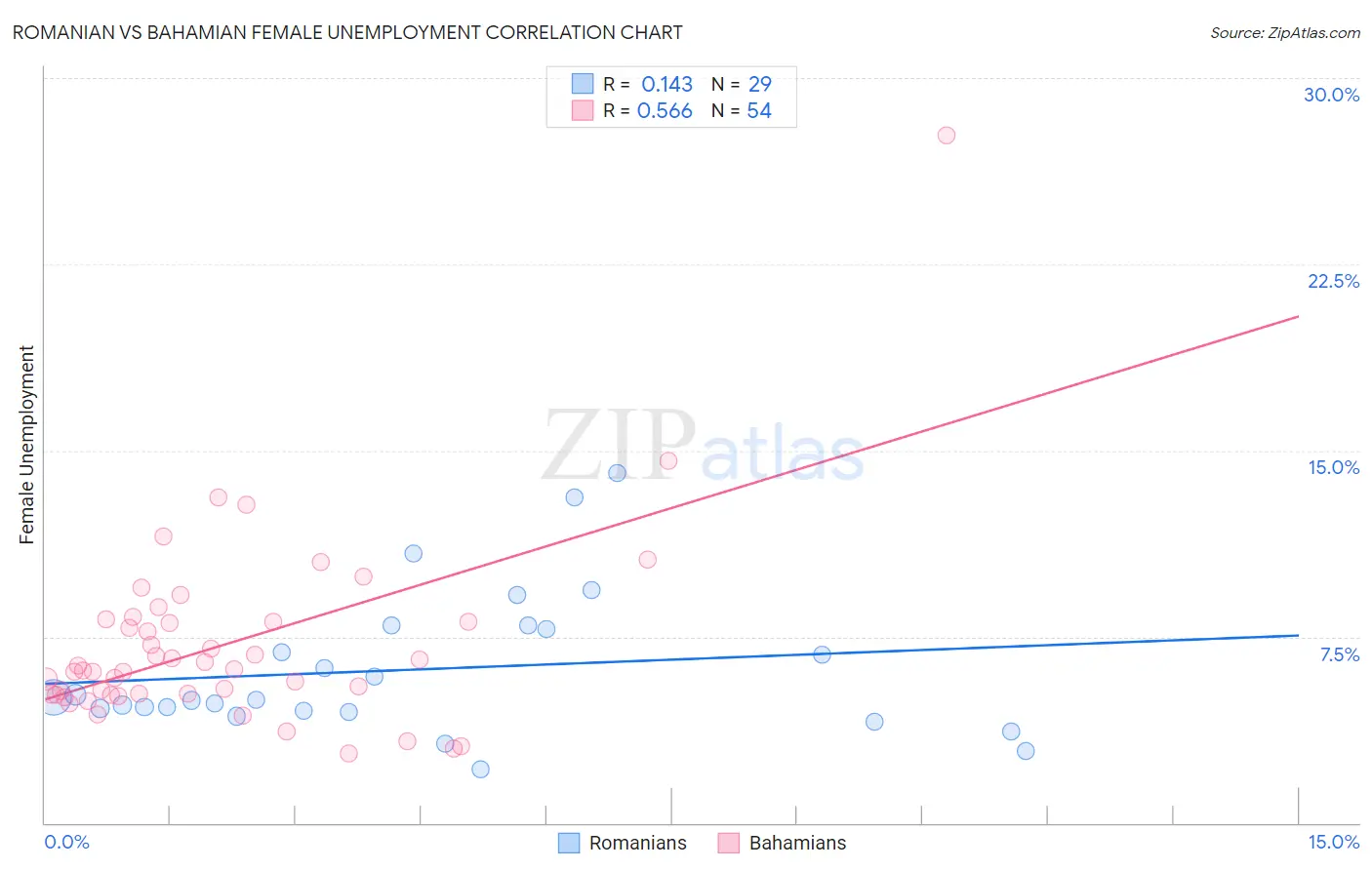 Romanian vs Bahamian Female Unemployment