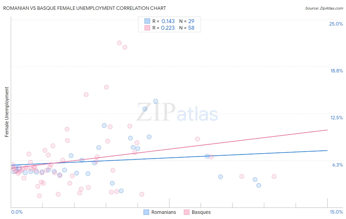 Romanian vs Basque Female Unemployment