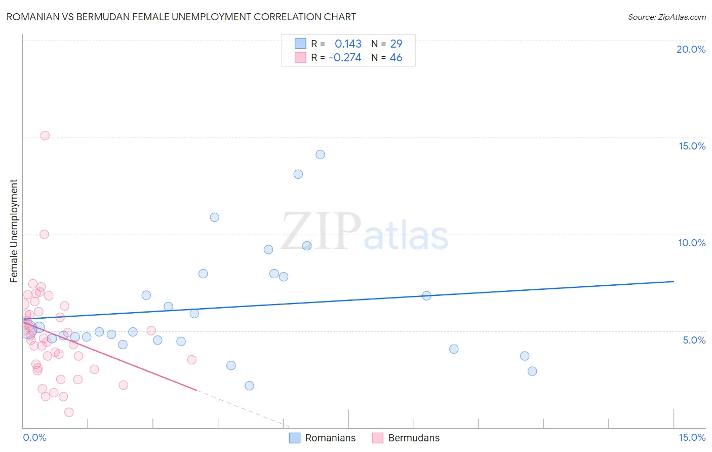 Romanian vs Bermudan Female Unemployment